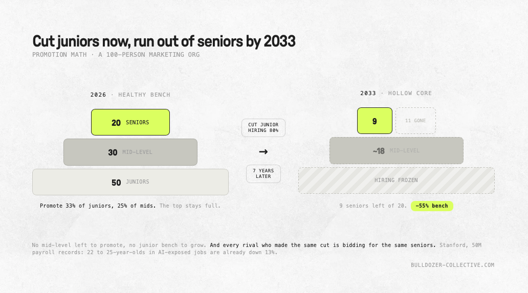 Couper les juniors aujourd'hui, plus de seniors en 2033