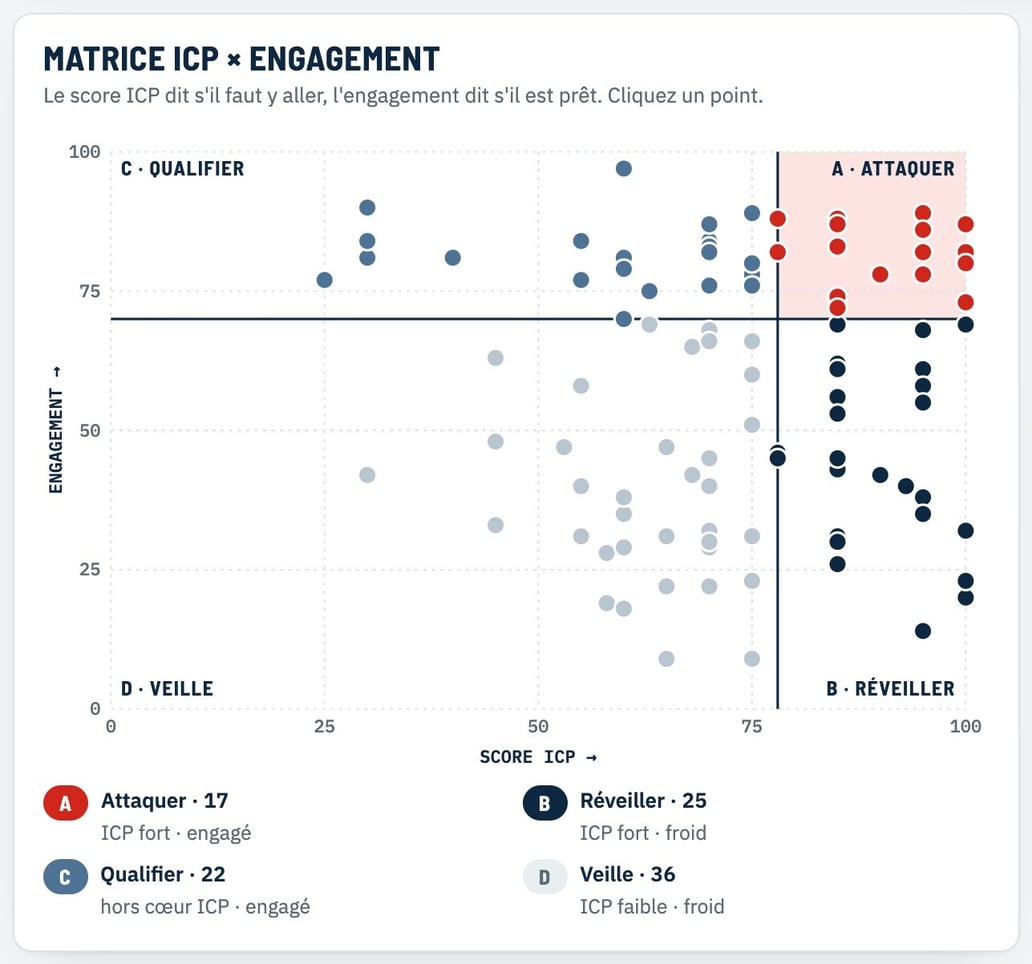 La matrice ICP × engagement