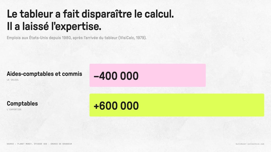Le tableur a fait disparaître le calcul. Il a laissé l’expertise.