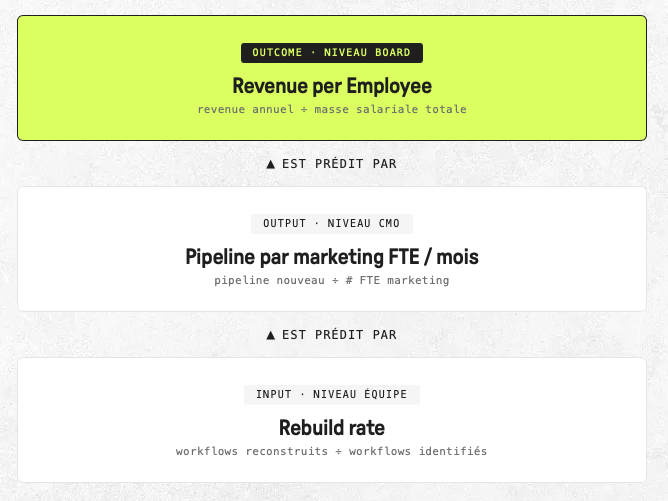 La chaîne des 3 metrics pour la productivité IA marketing